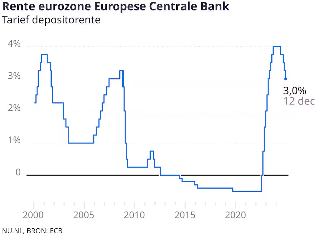 ECB Verlaagt Rente voor de Vierde Keer Op Rij: Gevolgen voor Spaargeld en Hypotheken